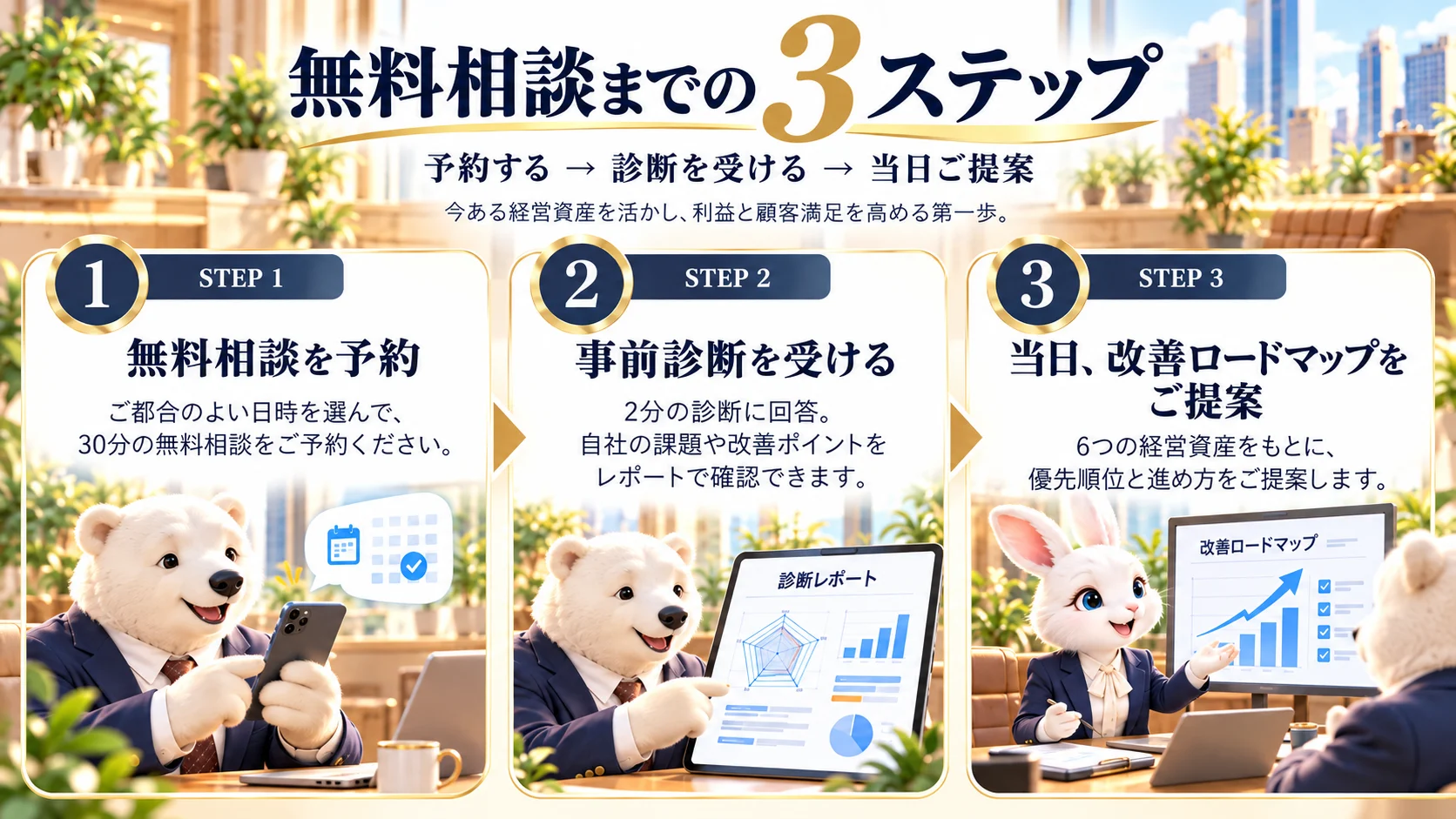 無料相談までの3ステップ｜1 無料相談を予約：ご都合のよい日時を選んで30分の無料相談をご予約／2 事前診断を受ける：2分の診断に回答し、自社の課題や改善ポイントをレポートで確認／3 当日、改善ロードマップをご提案：6つの経営資産をもとに、優先順位と進め方をご提案