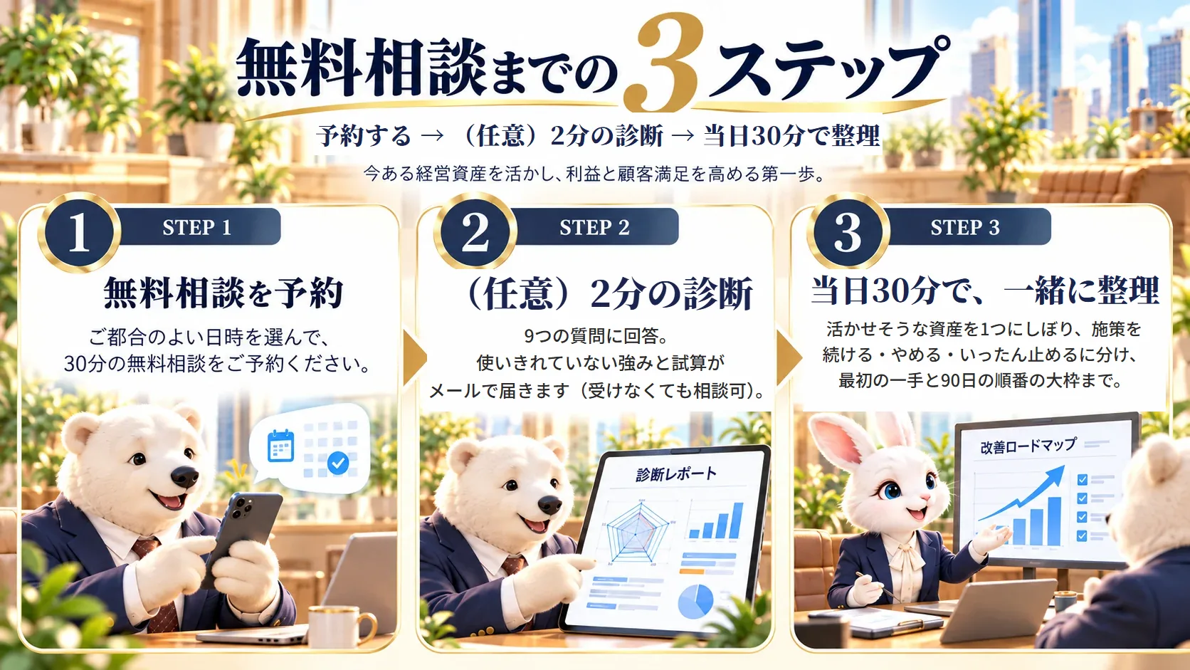 無料相談までの3ステップ｜1 無料相談を予約：ご都合のよい日時を選んで30分の無料相談をご予約／2 （任意）2分の診断：9つの質問に回答すると、使いきれていない強みと試算がメールで届きます（受けなくても相談できます）／3 当日30分で、一緒に整理：いちばん活かせそうな資産を1つにしぼり、広告・外注・採用などの施策を続ける・やめる・いったん止めるに分け、最初の一手と90日の順番の大枠まで。誰が・いつ・いくらで進めるかの計画は30分では作りません